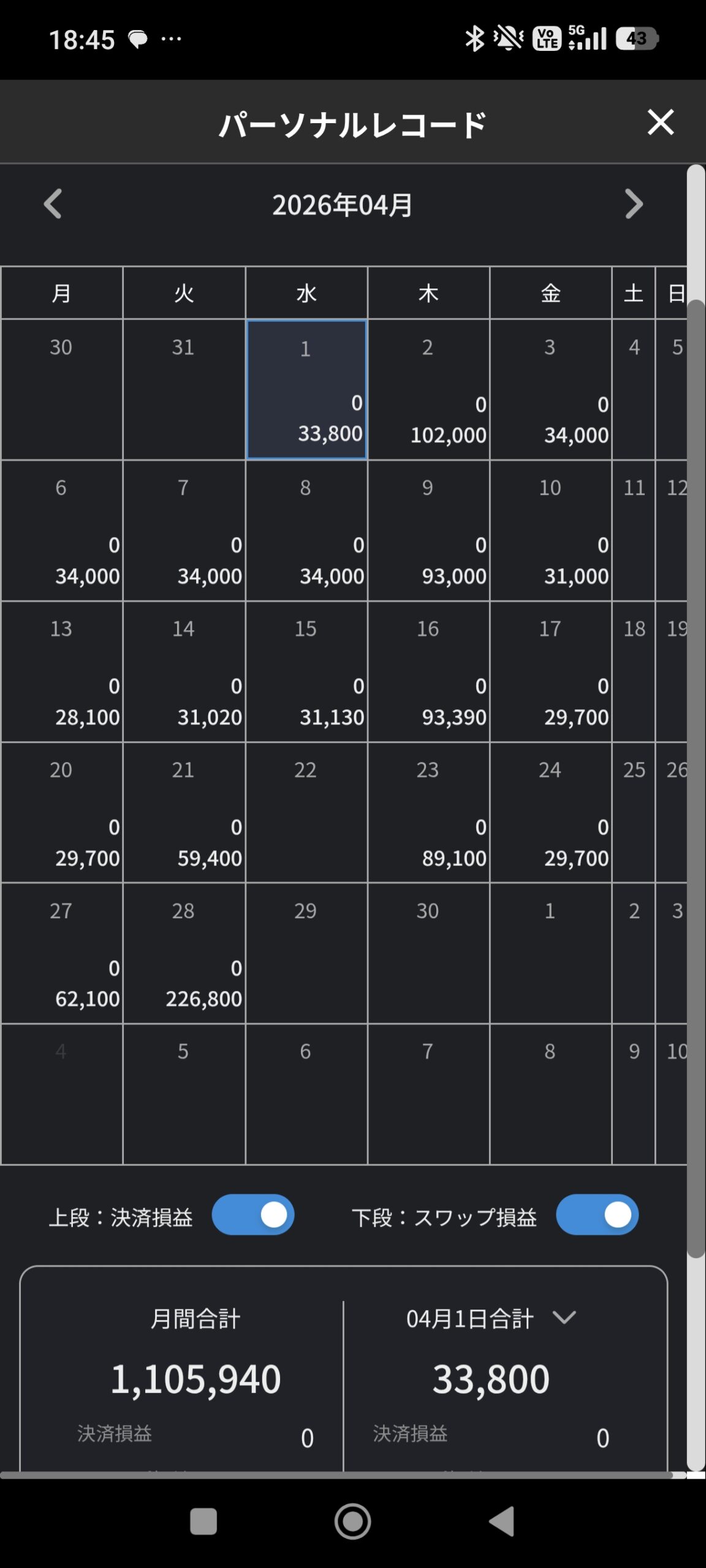 2026年4月FXスワップ収益実績：月間1,105,940円